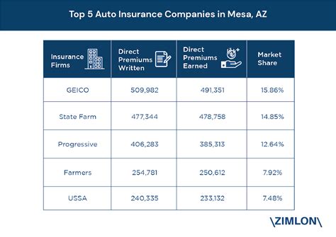 Auto Insurance Mesa Az