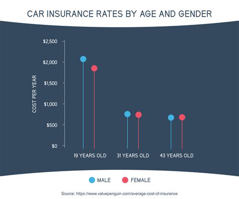 Auto Insurance Quotes Age and Gender