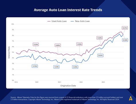 Auto Loan Rates Chart