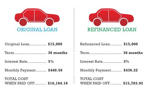 Auto Loan Refinance Requirements