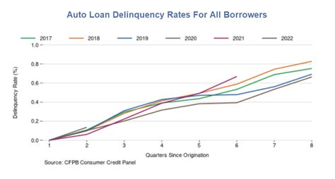 Auto Loan Repossession Statistics