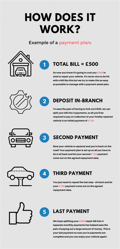 Auto Repair Payment Plan Benefits