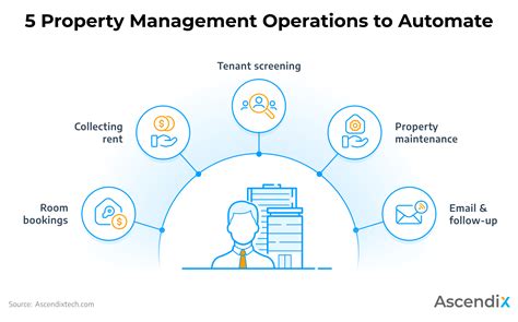Automated property management software