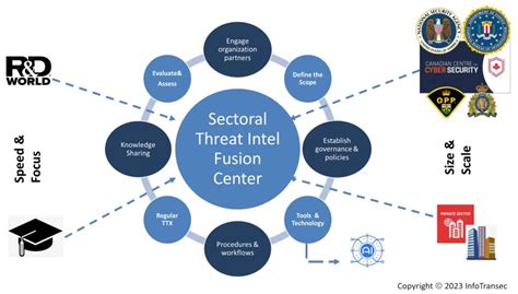 Visualization of threat intelligence data fusion and automated response systems.