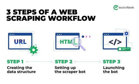 Automated Web Scraping