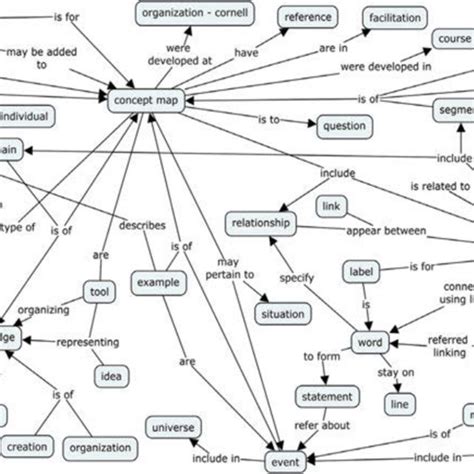 Concept Maps