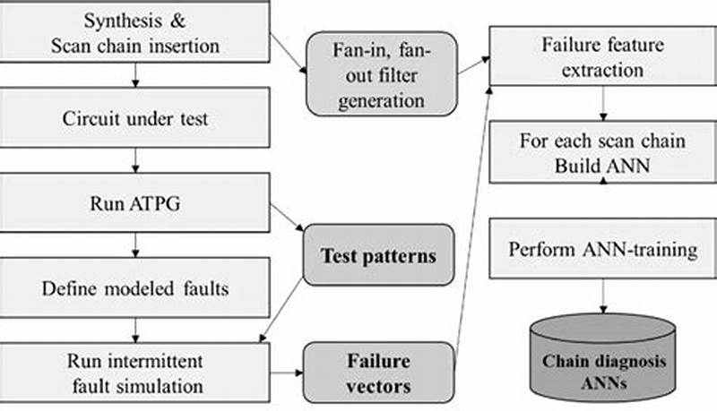 Automatic Test Pattern Generation