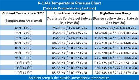 Automotive Air Conditioning Pressures Chart