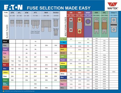 Automotive Fuse Type Chart