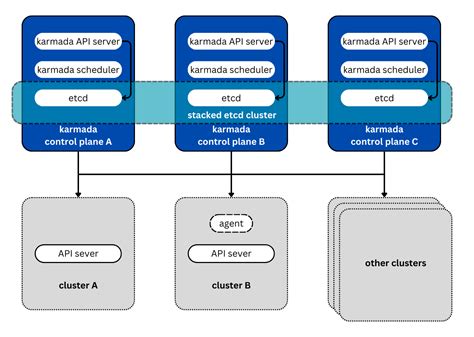 Availability and installation