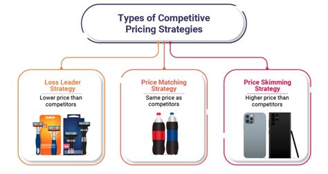 Availability of competitive pricing