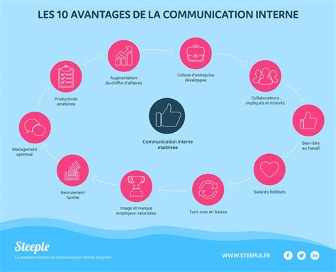 Avantages du Support de Communication Interne