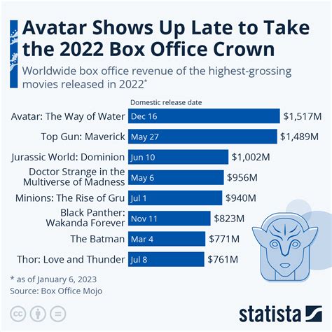Avatar Gross Revenue