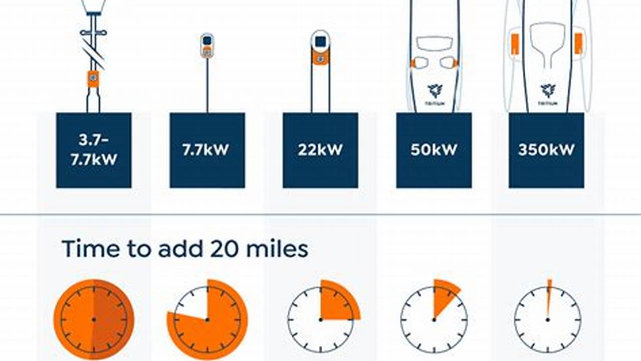 Average Charging Time For Electric Vehicles