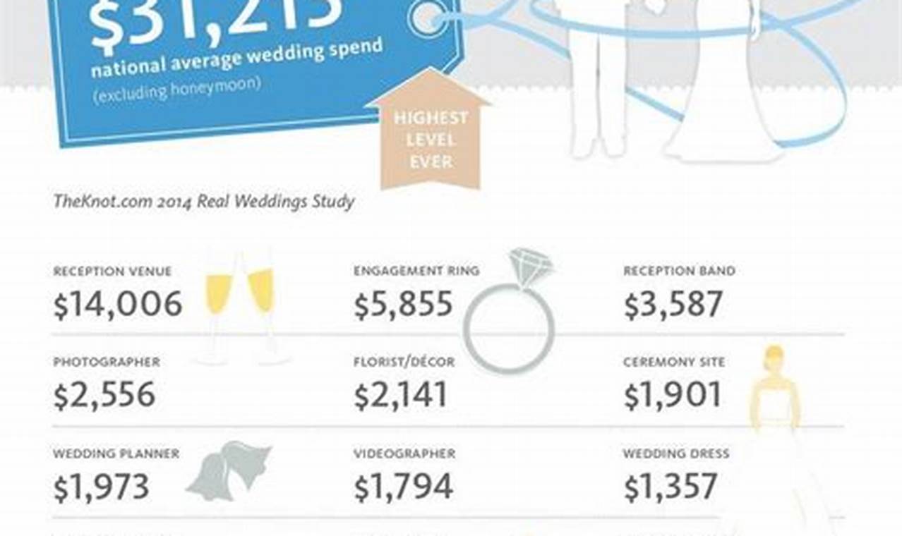 Average Cost Of A Wedding 2024