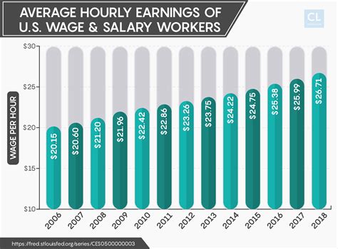 Average Hourly Wage In The Us: What You Should Know