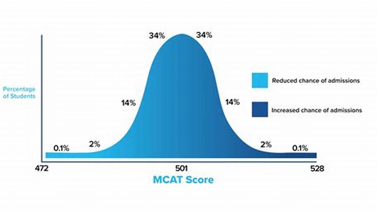 Average Mcat Score 2025