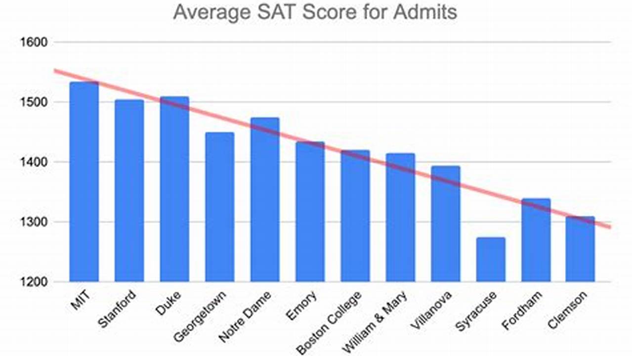 Average Sat Score For Class Of 2025