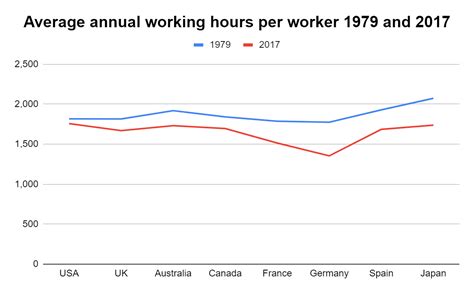 Average Weekly Work Hours In The Us: A Statistical Overview