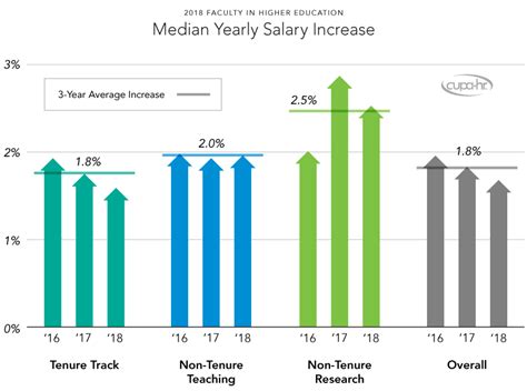 Average Yearly Raise: Benchmarking Salary Growth