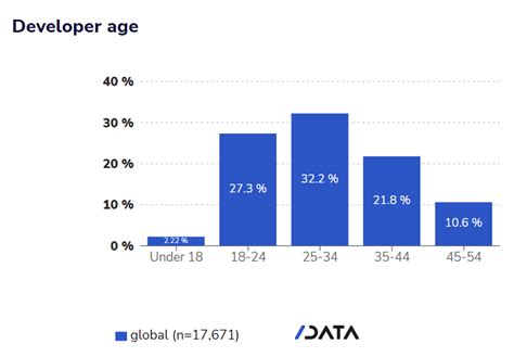 The Relentless Trend: Unveiling the Average Age of Software Engineers in Today's Digital Landscape