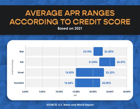 Average Apr For Bad Credit