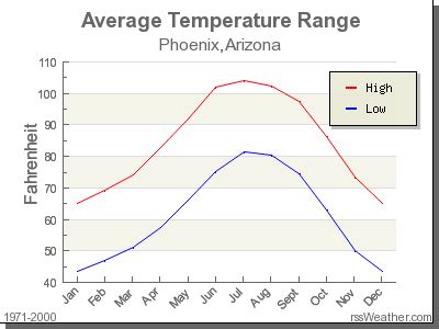 Discover the Mesmerizing Climes of the Wild West: The Average Arizona Temperature by Month