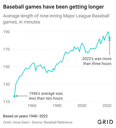 The Timeless Duel: A Fascinating Insight into the Average Baseball Game Length