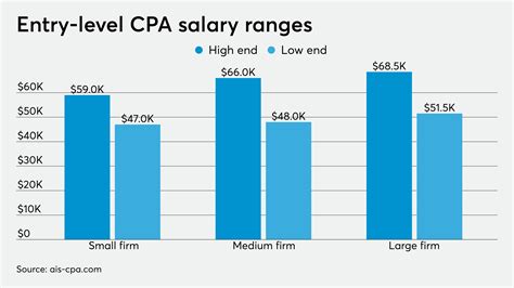 Average CPA Rates in Different Regions