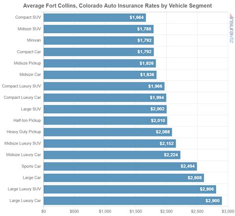 Average Car Insurance Rates in Fort Collins, Colorado