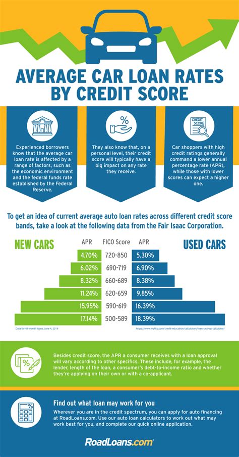 Average Car Loan Apr By Credit Score