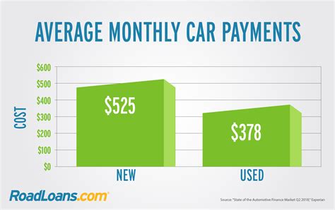 Discover the average monthly car payment for drivers