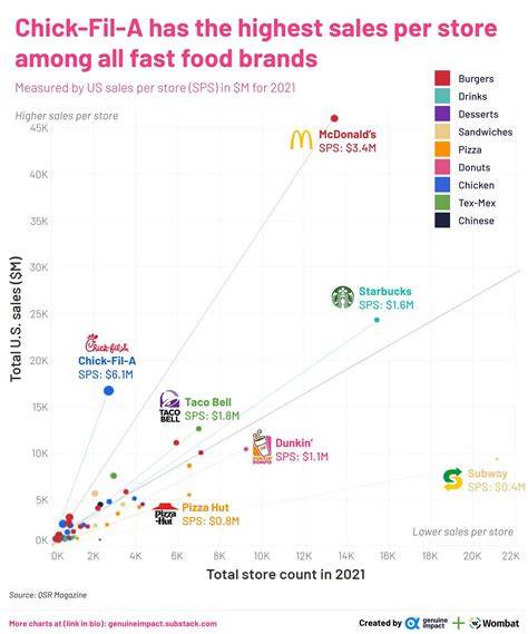 Exploring Stellar Success: Unveiling the Recipe Behind Average Chick Fil A Revenue