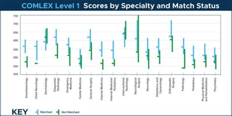 Average Comlex Score Level 1 Standard Deviation