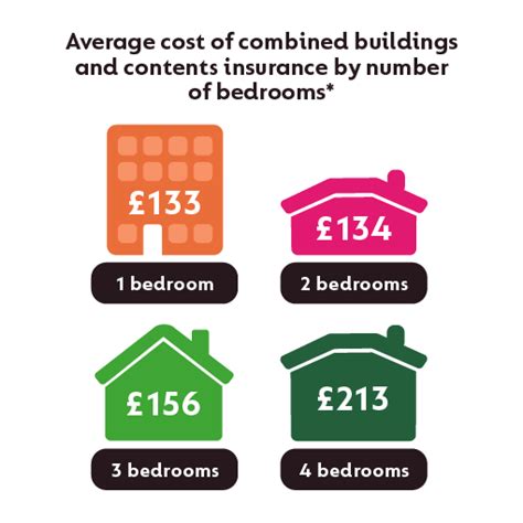Average Contents Insurance For 3 Bedroom House