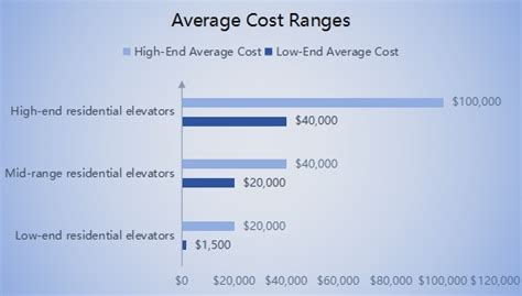 Average Cost Ranges You Might Expect