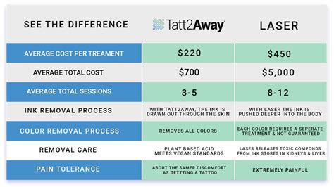 Average Cost To Remove Tattoo