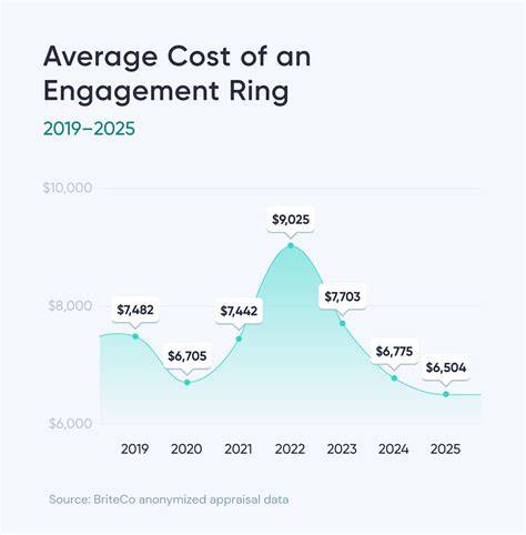 Average Engagement Ring Price Breakdown