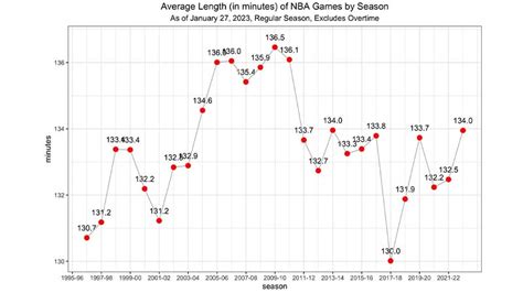 The Buzzer-beating Truth: Unveiling the Average Length of NBA Games