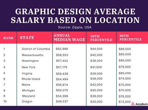 Average Magazine Layout Designer Salary