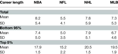 Average Mlb Career Length