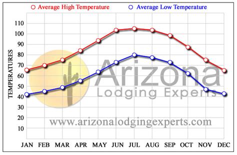 Unveiling Arizona's Mesmeric Monthly Climate: A Dive into its Average Temperature Patterns