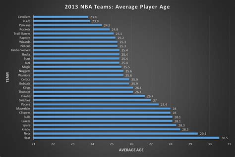 The Passing of Time in the Court: Exploring the Average Age of NBA Players