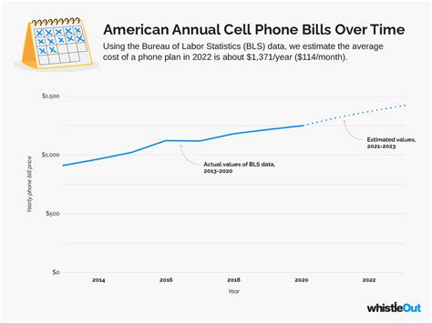 Discover the Average Monthly Cost of Your Phone Bill