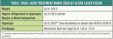 Average Range for Comprehensive LASIK/PRK