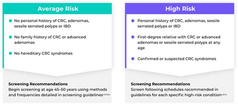 Average Risk vs. High Risk