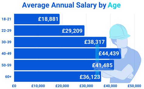 Average Salary By Age Uk Calculator