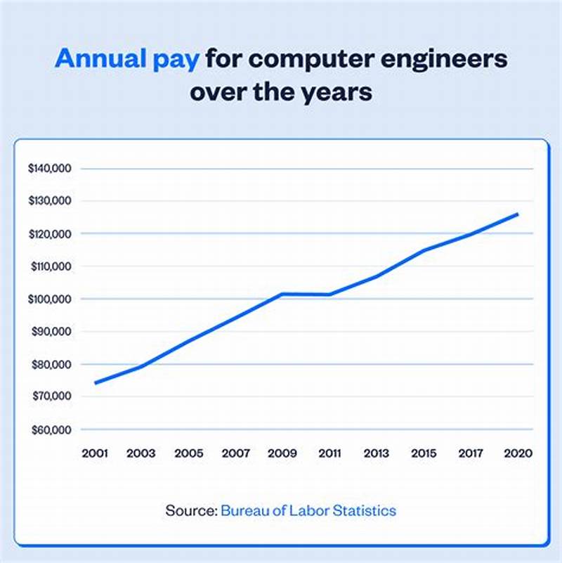 Average Salary For Computer Science Engineer