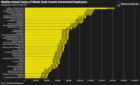 Average Salary In Miami-dade County