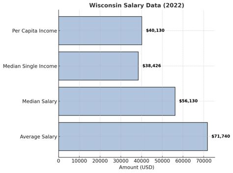 Average Salary In Wisconsin For A Library Cataloger